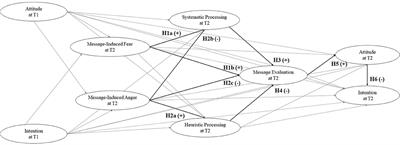 A Cognitive-Emotional Model to Explain Message Framing Effects: Reducing Meat Consumption